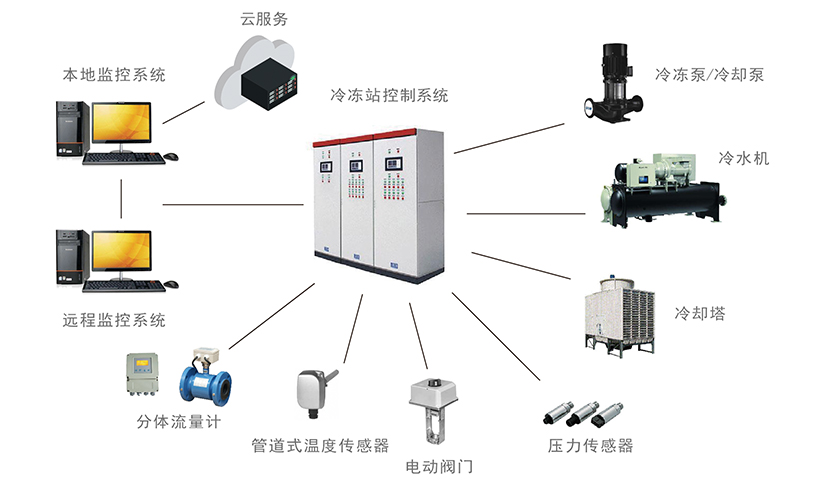 冷、熱源<br>智能控制系統(tǒng)