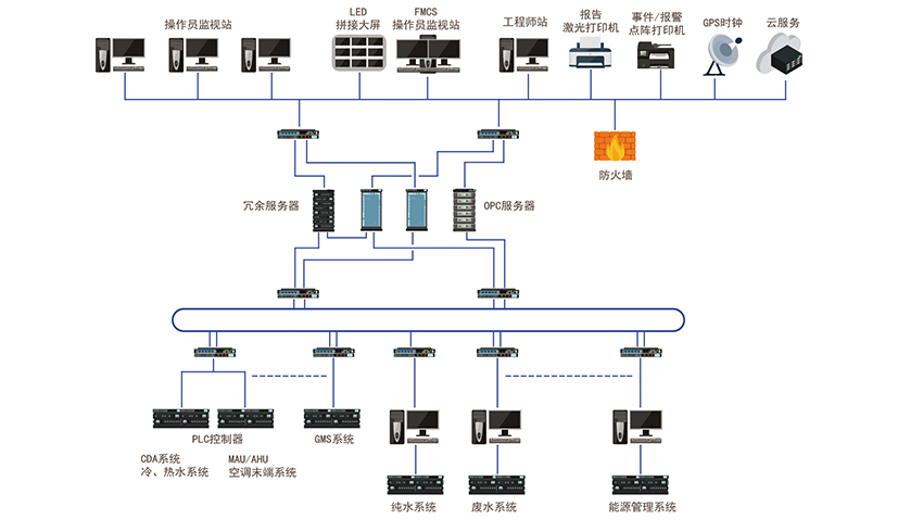 FMCS<br>廠(chǎng)務(wù)監(jiān)控系統(tǒng)