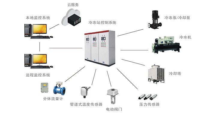 冷、熱源<br>智能控制系統(tǒng)