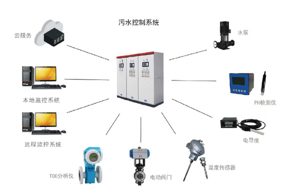 污水處理檢測(cè)控制系統(tǒng).png